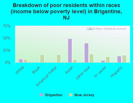 Breakdown of poor residents within races (income below poverty level) in Brigantine, NJ