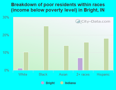 Breakdown of poor residents within races (income below poverty level) in Bright, IN