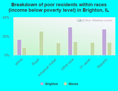 Breakdown of poor residents within races (income below poverty level) in Brighton, IL