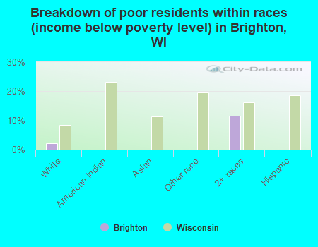 Breakdown of poor residents within races (income below poverty level) in Brighton, WI