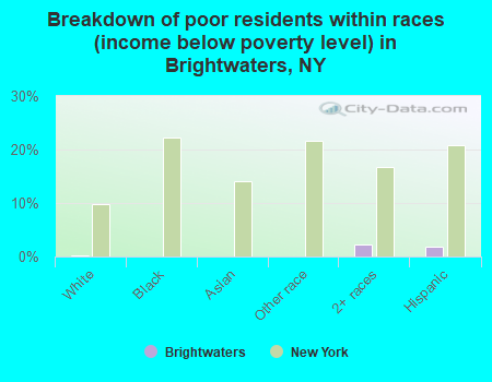 Breakdown of poor residents within races (income below poverty level) in Brightwaters, NY