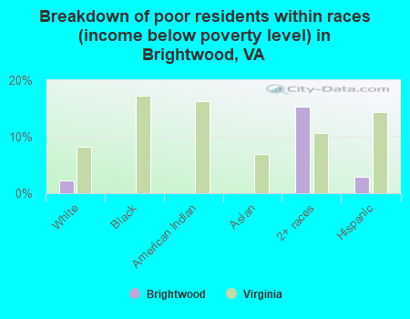 Breakdown of poor residents within races (income below poverty level) in Brightwood, VA