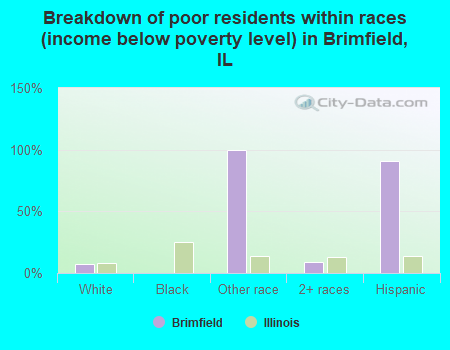 Breakdown of poor residents within races (income below poverty level) in Brimfield, IL