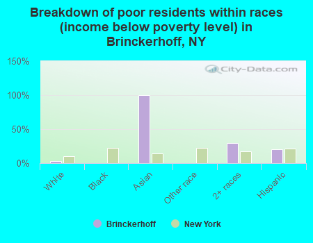 Breakdown of poor residents within races (income below poverty level) in Brinckerhoff, NY