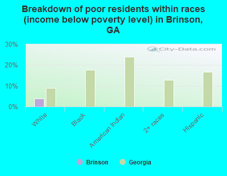 Breakdown of poor residents within races (income below poverty level) in Brinson, GA