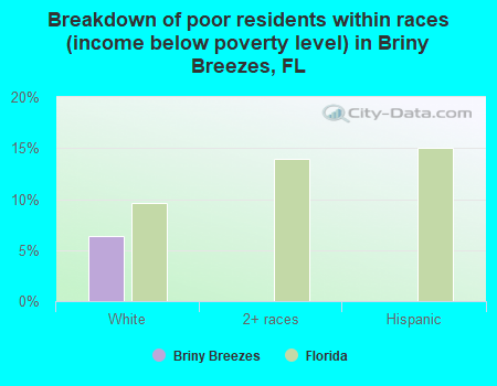 Breakdown of poor residents within races (income below poverty level) in Briny Breezes, FL