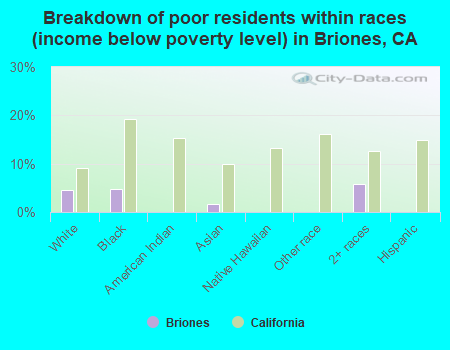 Breakdown of poor residents within races (income below poverty level) in Briones, CA