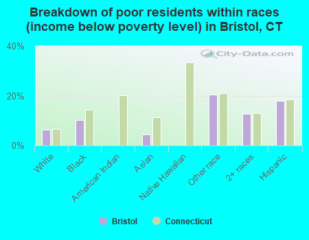 Breakdown of poor residents within races (income below poverty level) in Bristol, CT