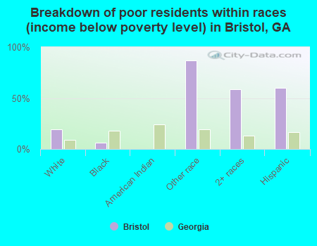 Breakdown of poor residents within races (income below poverty level) in Bristol, GA