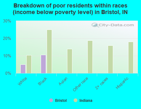 Breakdown of poor residents within races (income below poverty level) in Bristol, IN