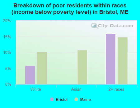 Breakdown of poor residents within races (income below poverty level) in Bristol, ME