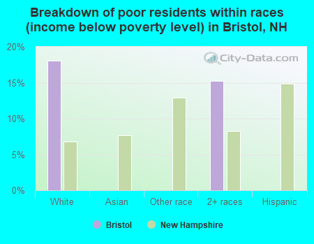 Breakdown of poor residents within races (income below poverty level) in Bristol, NH
