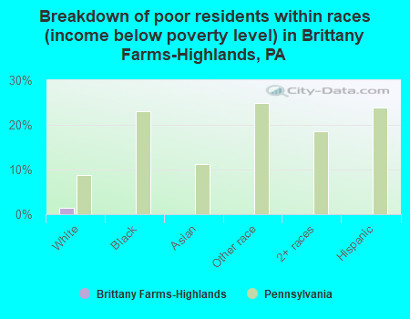 Breakdown of poor residents within races (income below poverty level) in Brittany Farms-Highlands, PA