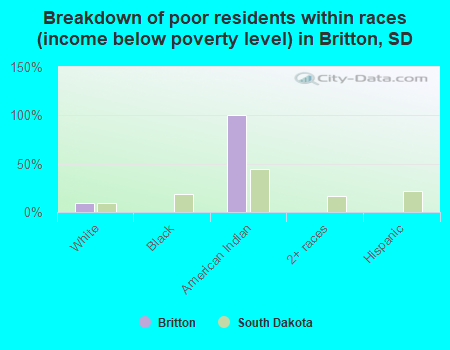 Breakdown of poor residents within races (income below poverty level) in Britton, SD