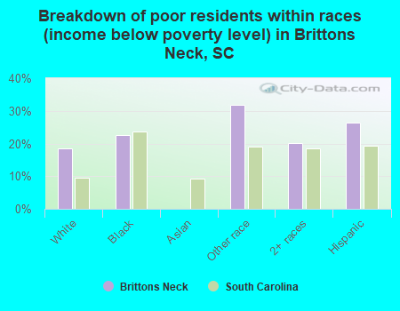 Breakdown of poor residents within races (income below poverty level) in Brittons Neck, SC