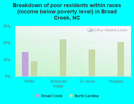 Breakdown of poor residents within races (income below poverty level) in Broad Creek, NC