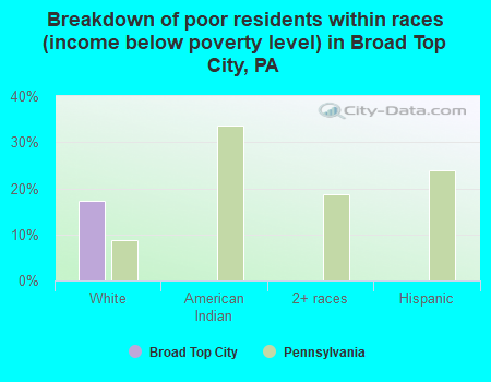 Breakdown of poor residents within races (income below poverty level) in Broad Top City, PA