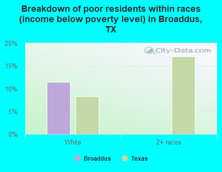 Breakdown of poor residents within races (income below poverty level) in Broaddus, TX