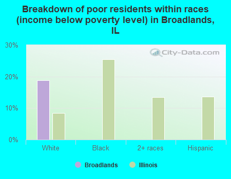 Breakdown of poor residents within races (income below poverty level) in Broadlands, IL
