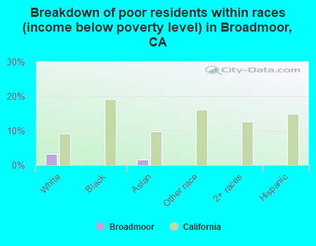 Breakdown of poor residents within races (income below poverty level) in Broadmoor, CA