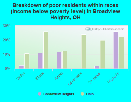 Breakdown of poor residents within races (income below poverty level) in Broadview Heights, OH