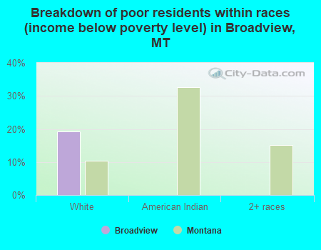 Breakdown of poor residents within races (income below poverty level) in Broadview, MT