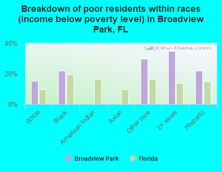 Breakdown of poor residents within races (income below poverty level) in Broadview Park, FL