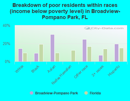 Breakdown of poor residents within races (income below poverty level) in Broadview-Pompano Park, FL