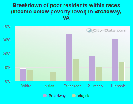 Breakdown of poor residents within races (income below poverty level) in Broadway, VA