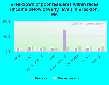 Breakdown of poor residents within races (income below poverty level) in Brockton, MA