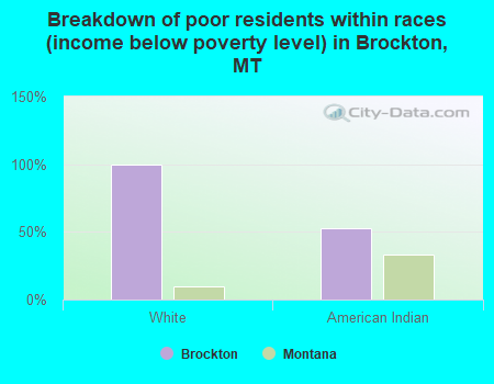 Breakdown of poor residents within races (income below poverty level) in Brockton, MT