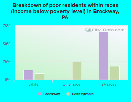 Breakdown of poor residents within races (income below poverty level) in Brockway, PA