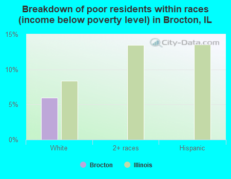 Breakdown of poor residents within races (income below poverty level) in Brocton, IL