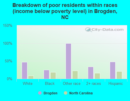Breakdown of poor residents within races (income below poverty level) in Brogden, NC