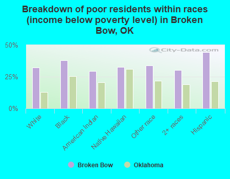 Breakdown of poor residents within races (income below poverty level) in Broken Bow, OK