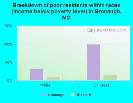Breakdown of poor residents within races (income below poverty level) in Bronaugh, MO