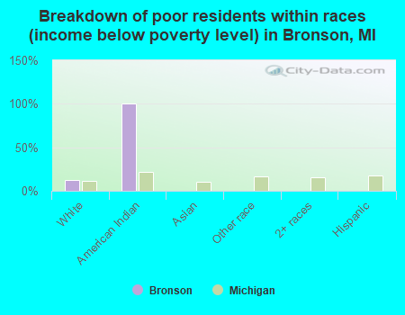 Breakdown of poor residents within races (income below poverty level) in Bronson, MI