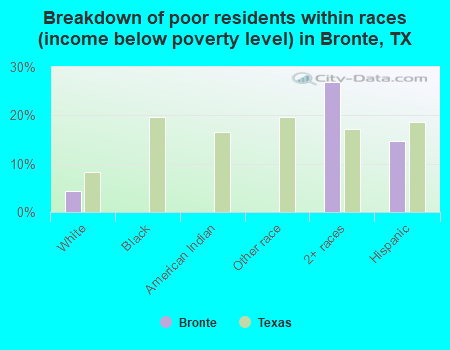 Breakdown of poor residents within races (income below poverty level) in Bronte, TX