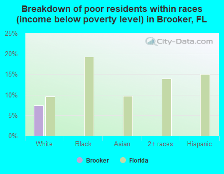 Breakdown of poor residents within races (income below poverty level) in Brooker, FL