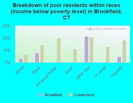 Breakdown of poor residents within races (income below poverty level) in Brookfield, CT