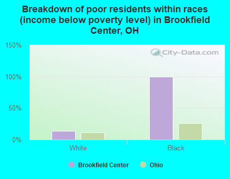 Breakdown of poor residents within races (income below poverty level) in Brookfield Center, OH
