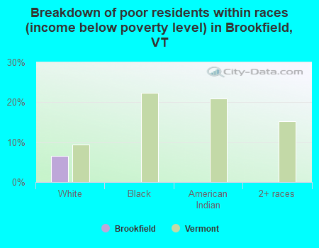 Breakdown of poor residents within races (income below poverty level) in Brookfield, VT
