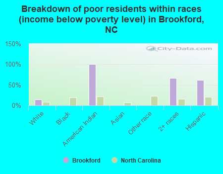 Breakdown of poor residents within races (income below poverty level) in Brookford, NC