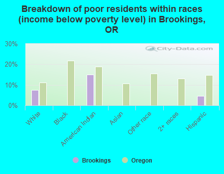 Breakdown of poor residents within races (income below poverty level) in Brookings, OR