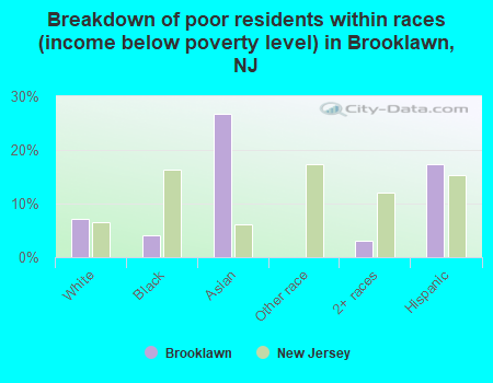 Breakdown of poor residents within races (income below poverty level) in Brooklawn, NJ