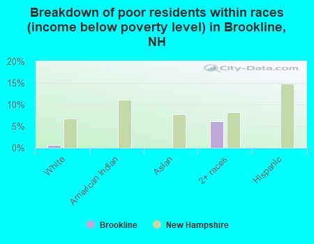 Breakdown of poor residents within races (income below poverty level) in Brookline, NH