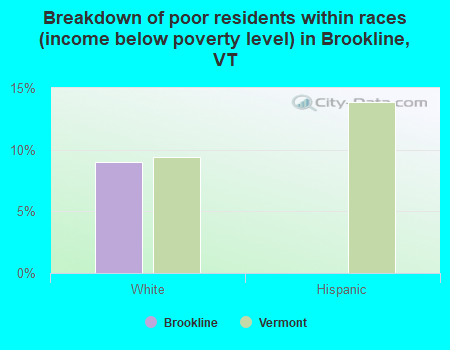 Breakdown of poor residents within races (income below poverty level) in Brookline, VT