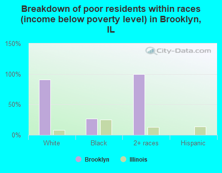 Breakdown of poor residents within races (income below poverty level) in Brooklyn, IL