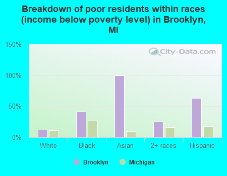 Breakdown of poor residents within races (income below poverty level) in Brooklyn, MI