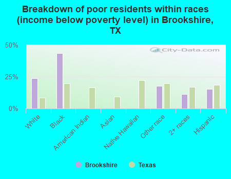 Breakdown of poor residents within races (income below poverty level) in Brookshire, TX